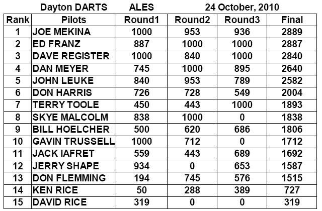 Dayton ARea Thermal Soarers